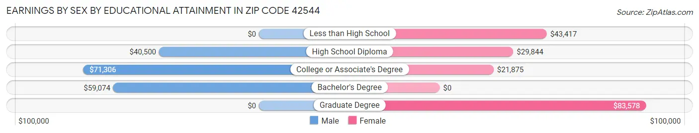 Earnings by Sex by Educational Attainment in Zip Code 42544