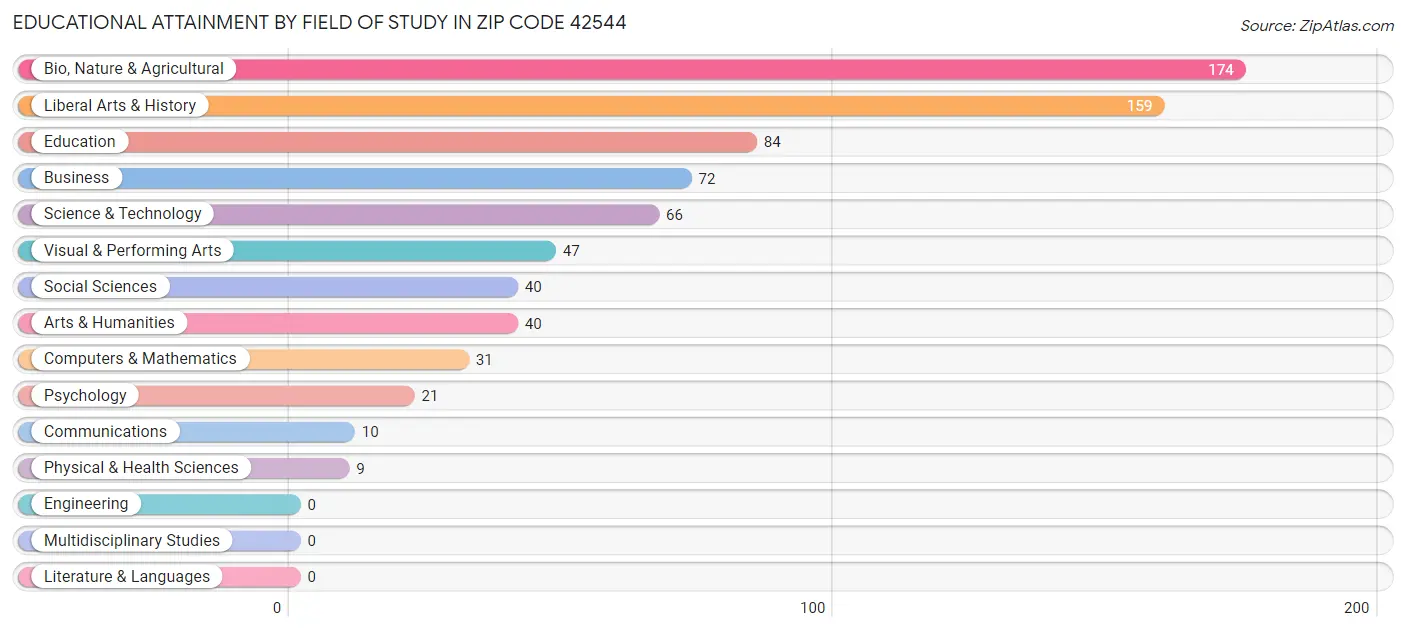 Educational Attainment by Field of Study in Zip Code 42544