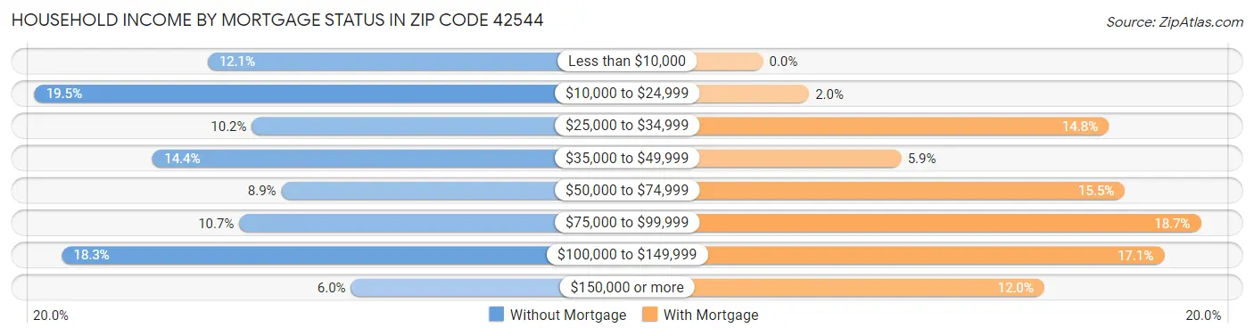Household Income by Mortgage Status in Zip Code 42544
