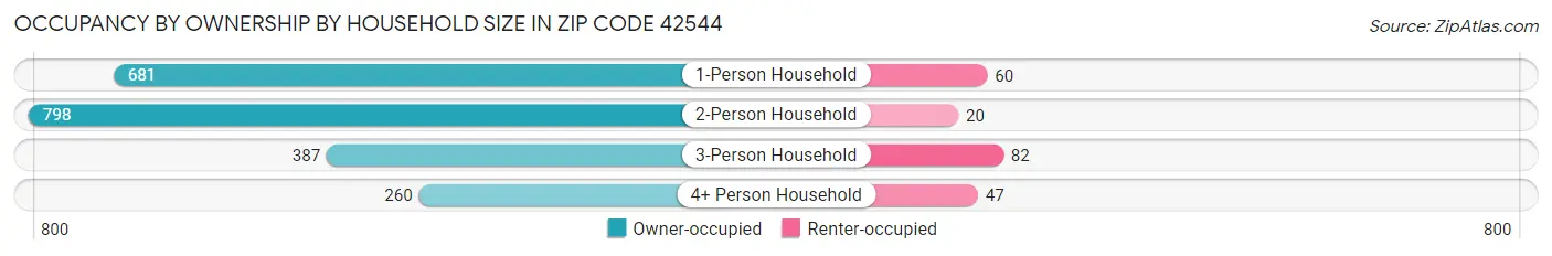 Occupancy by Ownership by Household Size in Zip Code 42544
