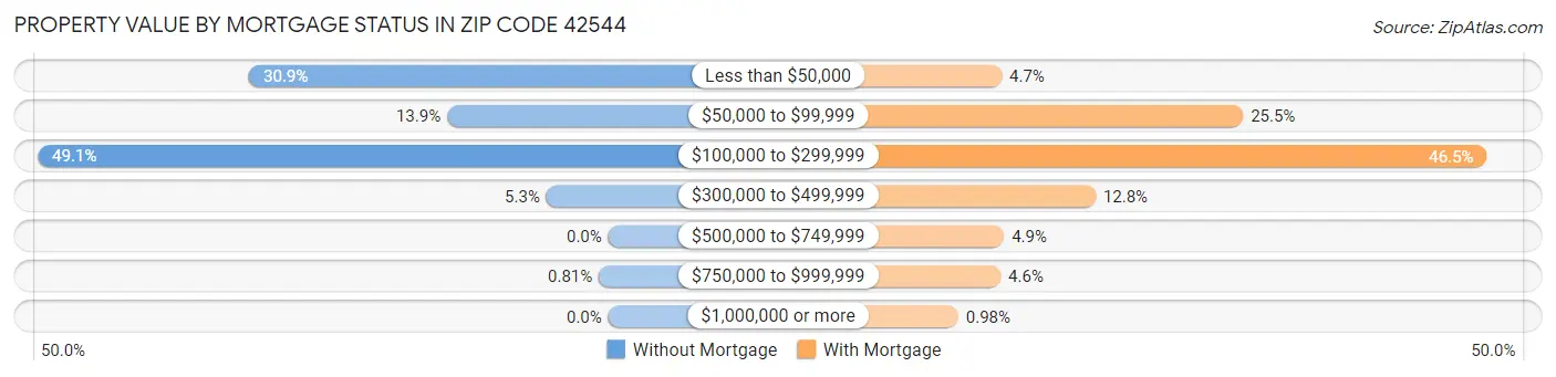 Property Value by Mortgage Status in Zip Code 42544