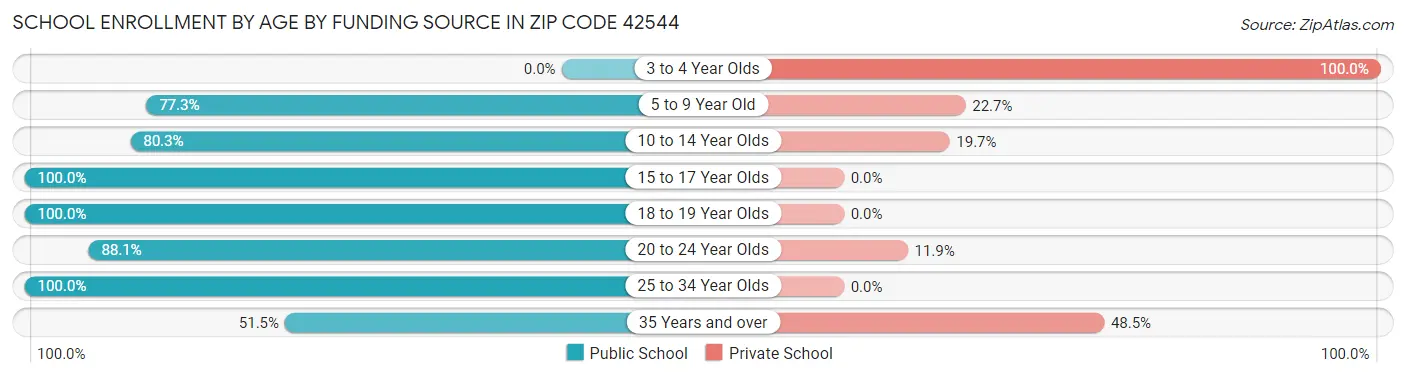 School Enrollment by Age by Funding Source in Zip Code 42544