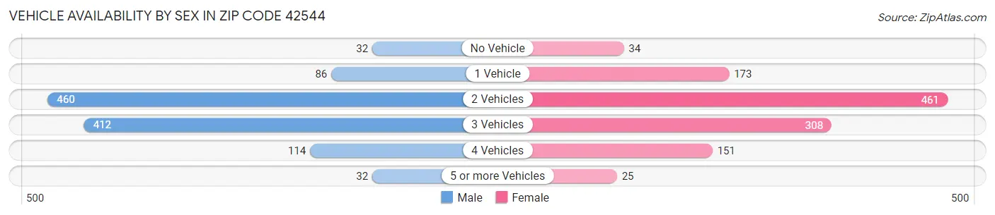 Vehicle Availability by Sex in Zip Code 42544