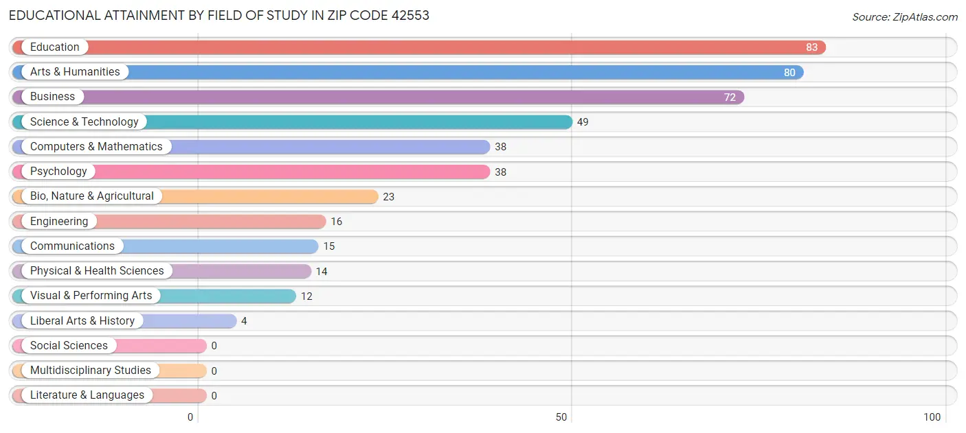 Educational Attainment by Field of Study in Zip Code 42553