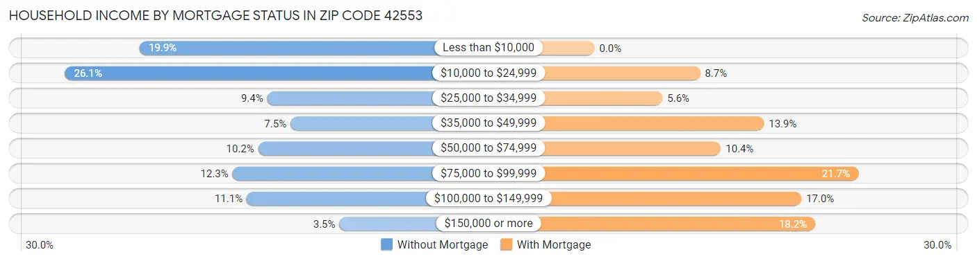 Household Income by Mortgage Status in Zip Code 42553