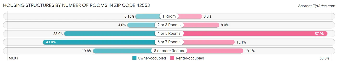 Housing Structures by Number of Rooms in Zip Code 42553