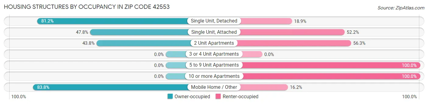 Housing Structures by Occupancy in Zip Code 42553
