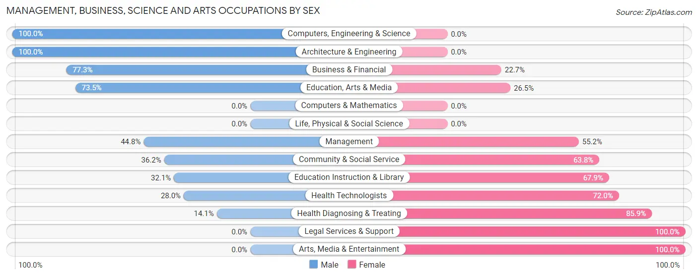 Management, Business, Science and Arts Occupations by Sex in Zip Code 42553