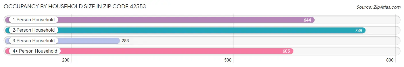 Occupancy by Household Size in Zip Code 42553