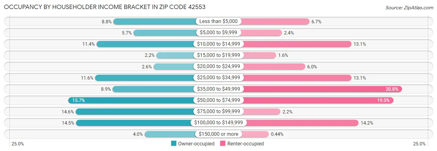 Occupancy by Householder Income Bracket in Zip Code 42553