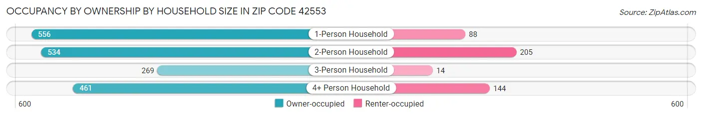 Occupancy by Ownership by Household Size in Zip Code 42553