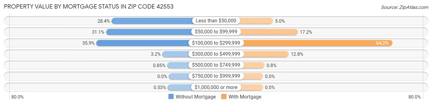 Property Value by Mortgage Status in Zip Code 42553