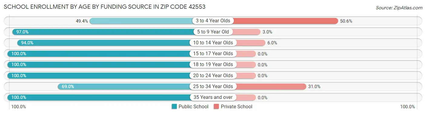 School Enrollment by Age by Funding Source in Zip Code 42553