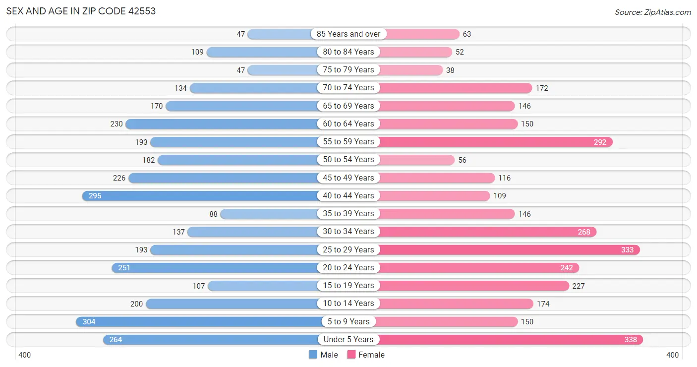 Sex and Age in Zip Code 42553