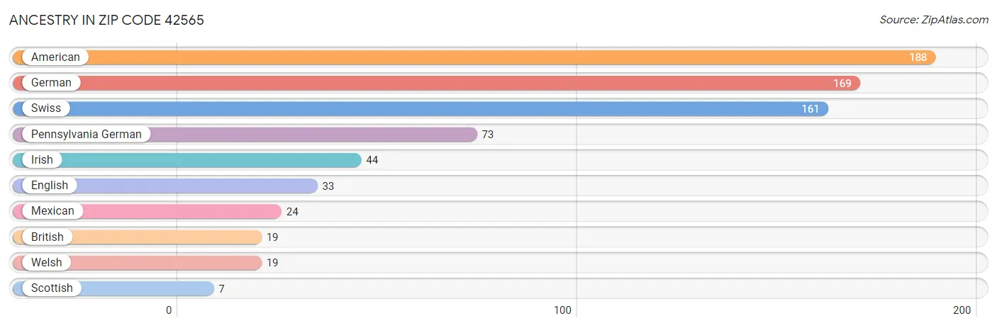 Ancestry in Zip Code 42565