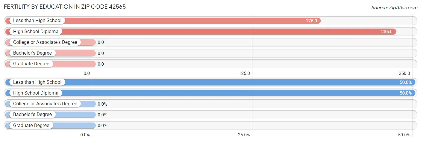 Female Fertility by Education Attainment in Zip Code 42565