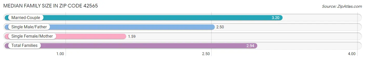 Median Family Size in Zip Code 42565