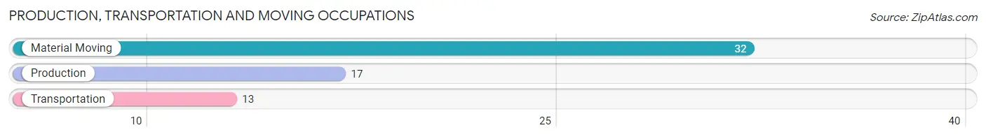 Production, Transportation and Moving Occupations in Zip Code 42565