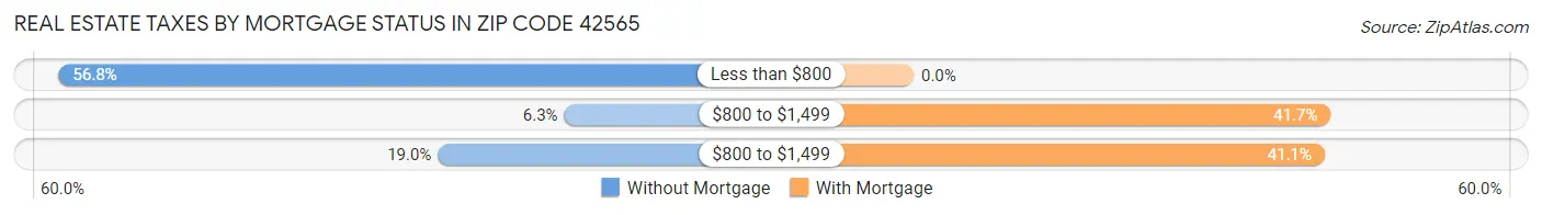 Real Estate Taxes by Mortgage Status in Zip Code 42565