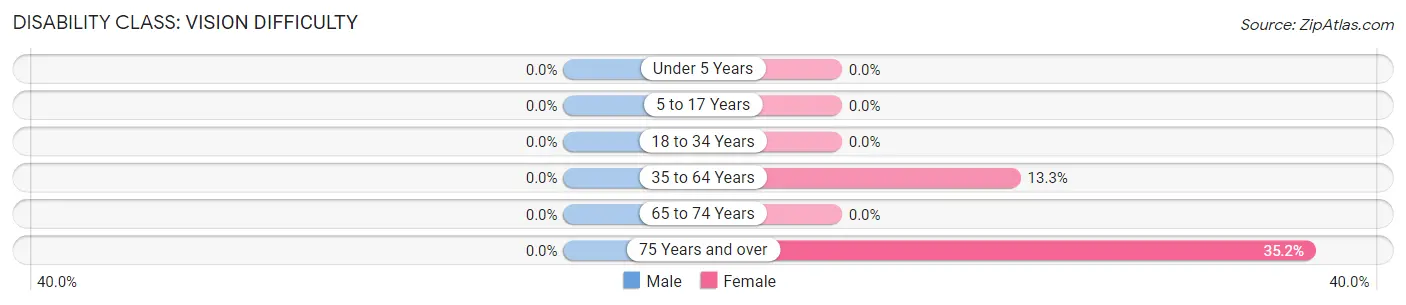 Disability in Zip Code 42565: <span>Vision Difficulty</span>