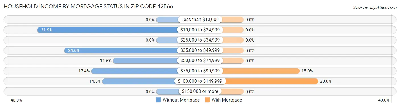 Household Income by Mortgage Status in Zip Code 42566