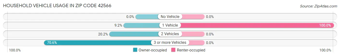 Household Vehicle Usage in Zip Code 42566