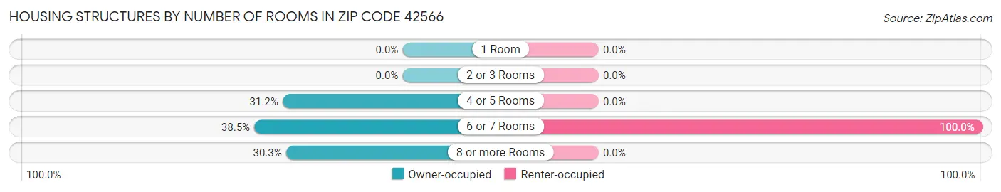 Housing Structures by Number of Rooms in Zip Code 42566
