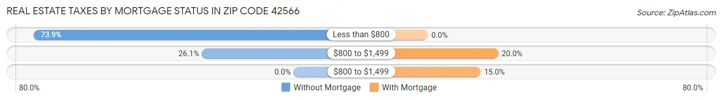 Real Estate Taxes by Mortgage Status in Zip Code 42566