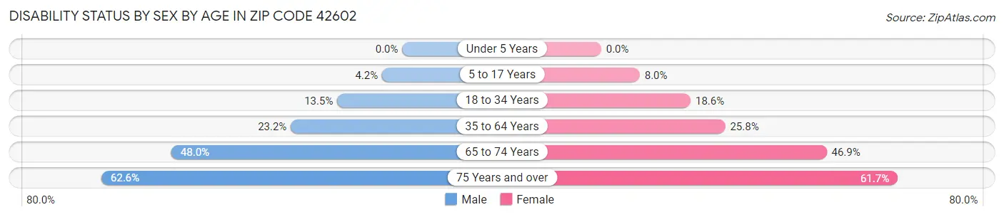 Disability Status by Sex by Age in Zip Code 42602