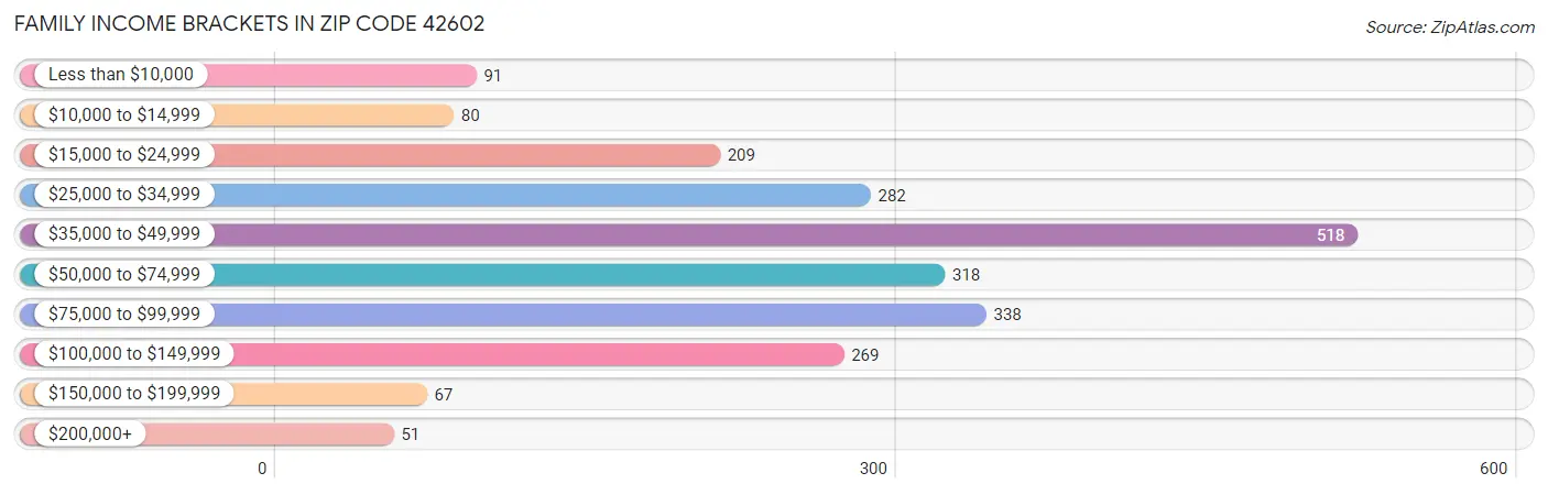 Family Income Brackets in Zip Code 42602