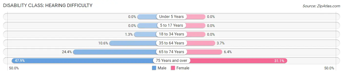 Disability in Zip Code 42602: <span>Hearing Difficulty</span>