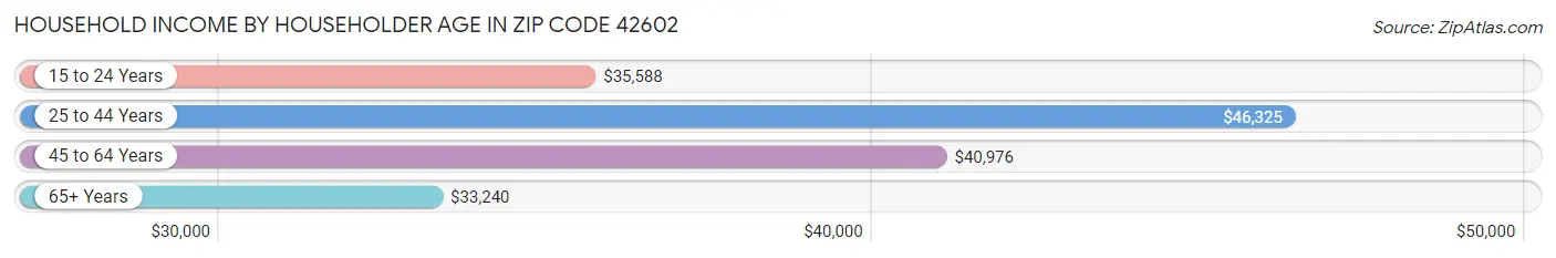 Household Income by Householder Age in Zip Code 42602