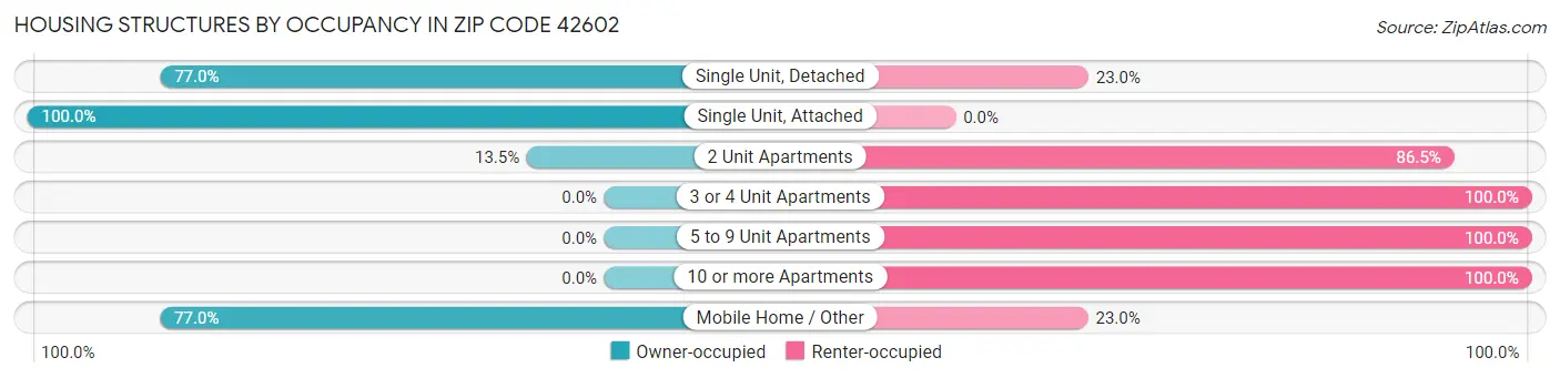 Housing Structures by Occupancy in Zip Code 42602