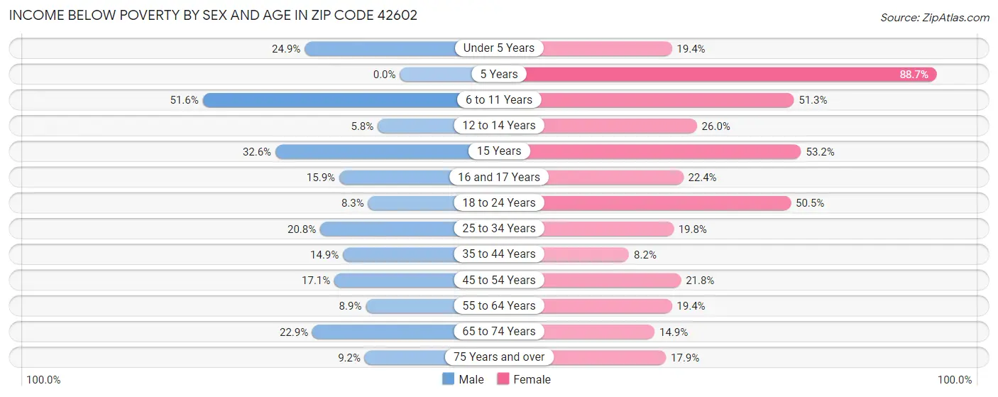 Income Below Poverty by Sex and Age in Zip Code 42602