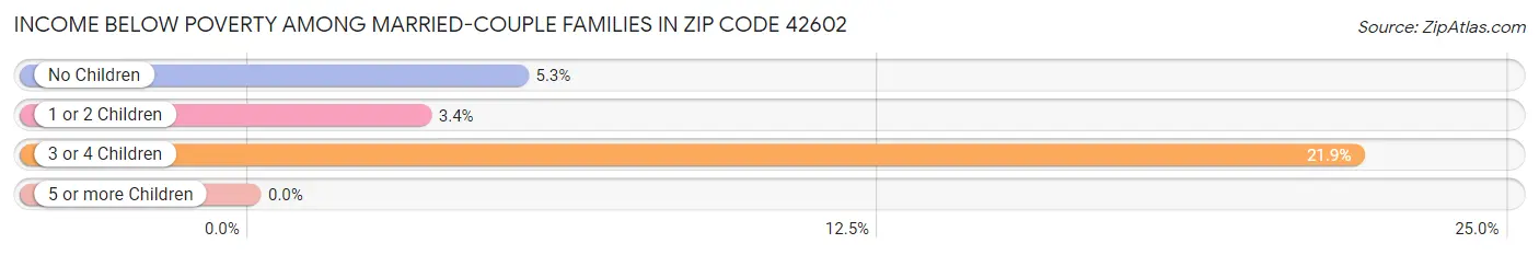 Income Below Poverty Among Married-Couple Families in Zip Code 42602