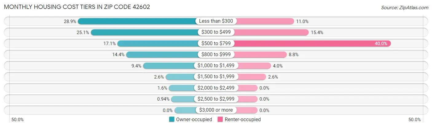 Monthly Housing Cost Tiers in Zip Code 42602