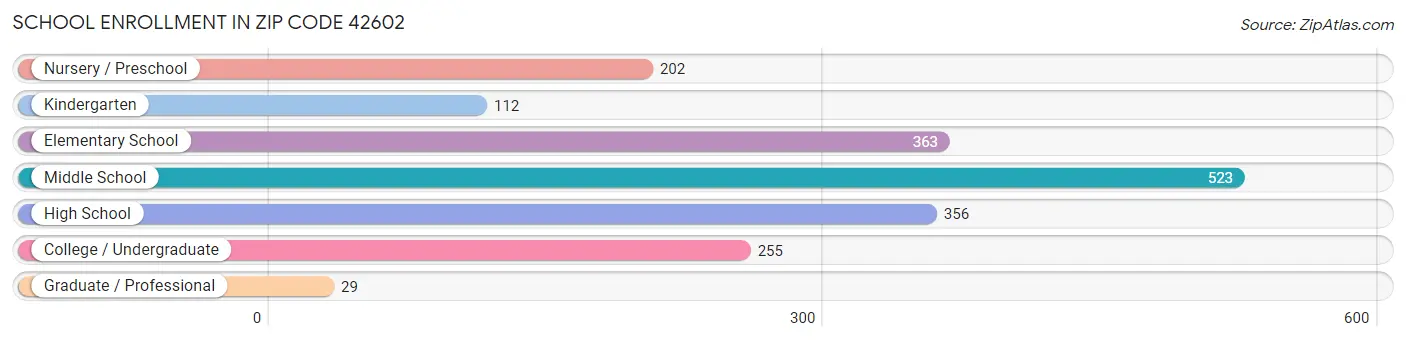 School Enrollment in Zip Code 42602