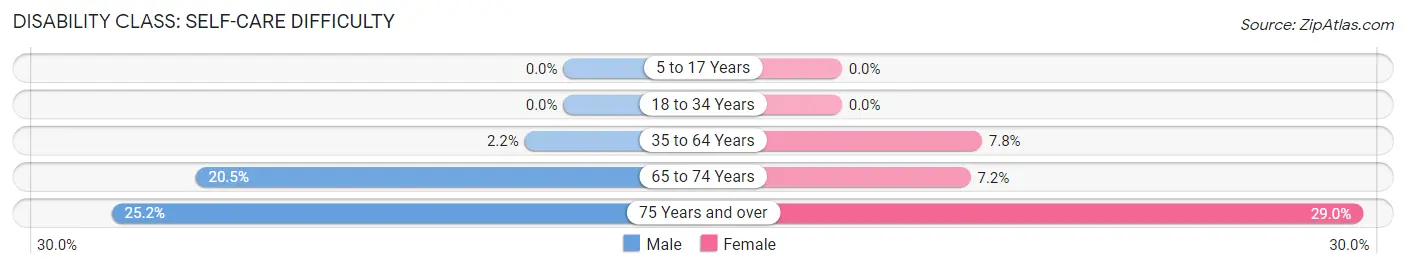 Disability in Zip Code 42602: <span>Self-Care Difficulty</span>