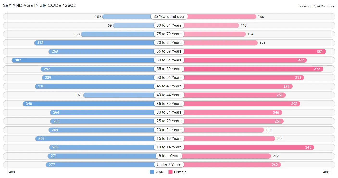 Sex and Age in Zip Code 42602