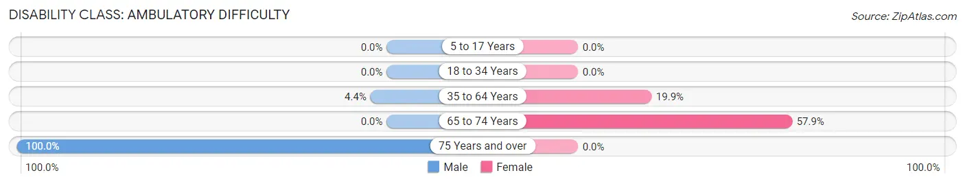 Disability in Zip Code 42603: <span>Ambulatory Difficulty</span>