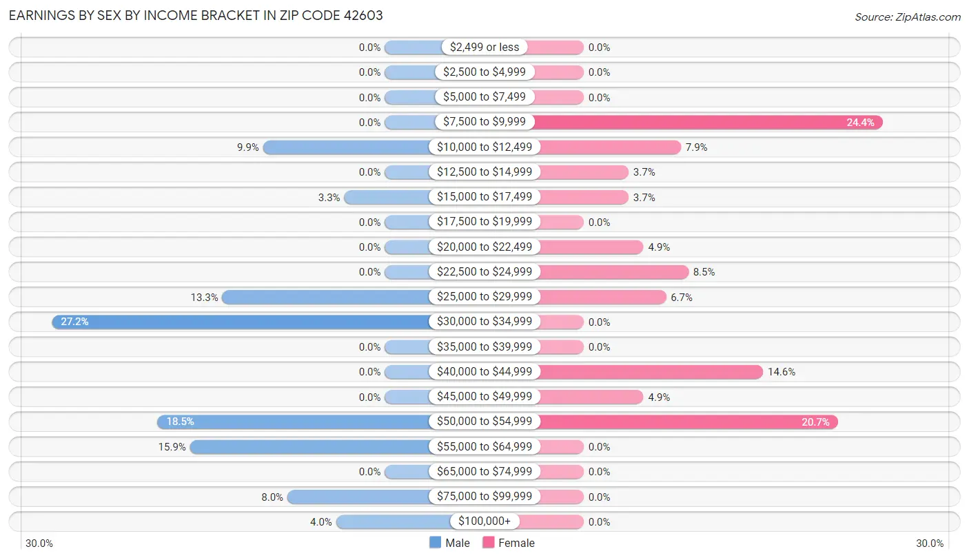 Earnings by Sex by Income Bracket in Zip Code 42603