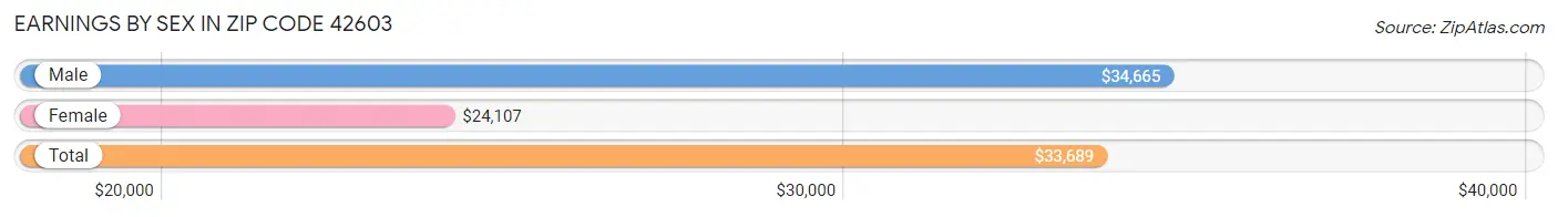 Earnings by Sex in Zip Code 42603