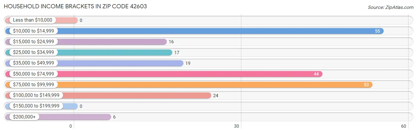 Household Income Brackets in Zip Code 42603