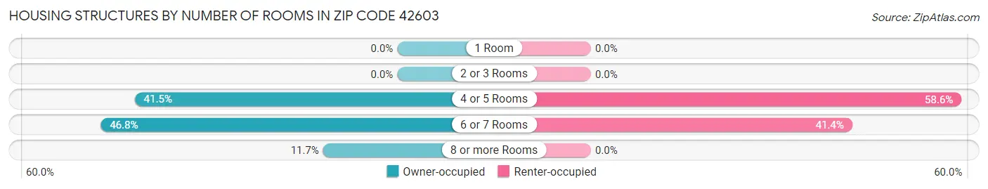 Housing Structures by Number of Rooms in Zip Code 42603