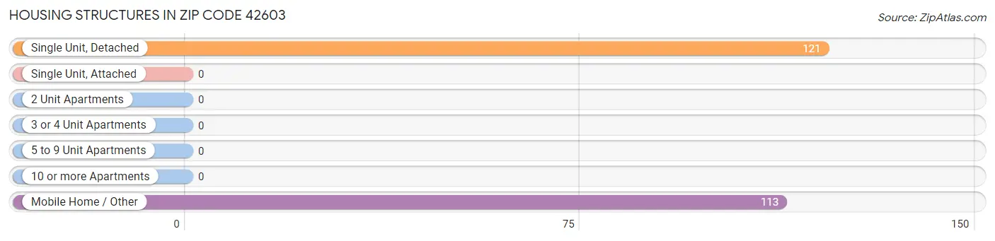 Housing Structures in Zip Code 42603