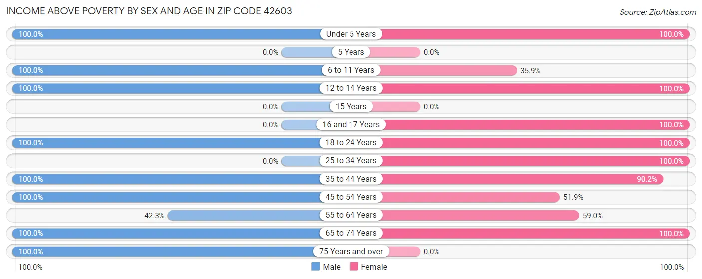 Income Above Poverty by Sex and Age in Zip Code 42603