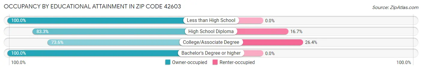 Occupancy by Educational Attainment in Zip Code 42603