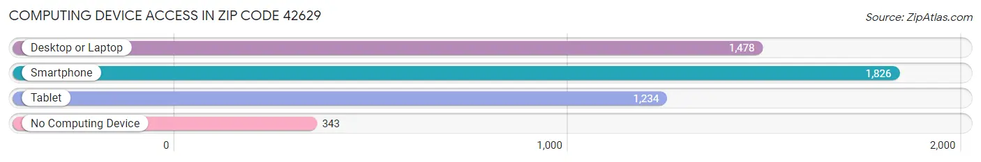 Computing Device Access in Zip Code 42629