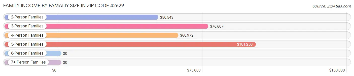 Family Income by Famaliy Size in Zip Code 42629