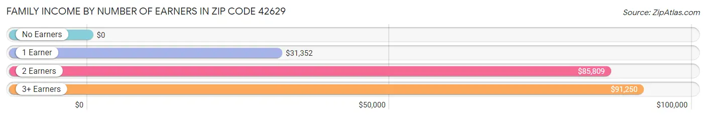 Family Income by Number of Earners in Zip Code 42629